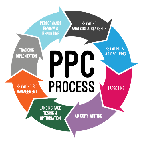 SEO VS PPC