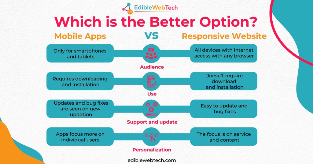 Mobile apps or responsive website