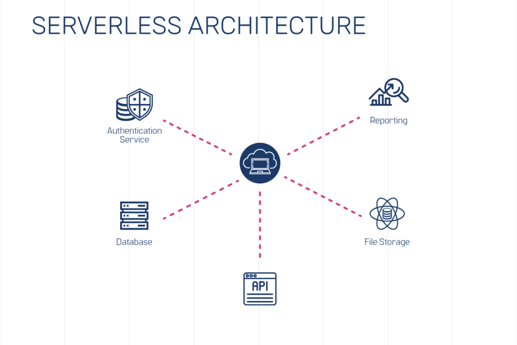 SERVERLESS ARCHIETECTURE