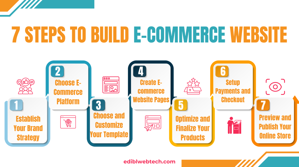 7 steps to build e-commerce website