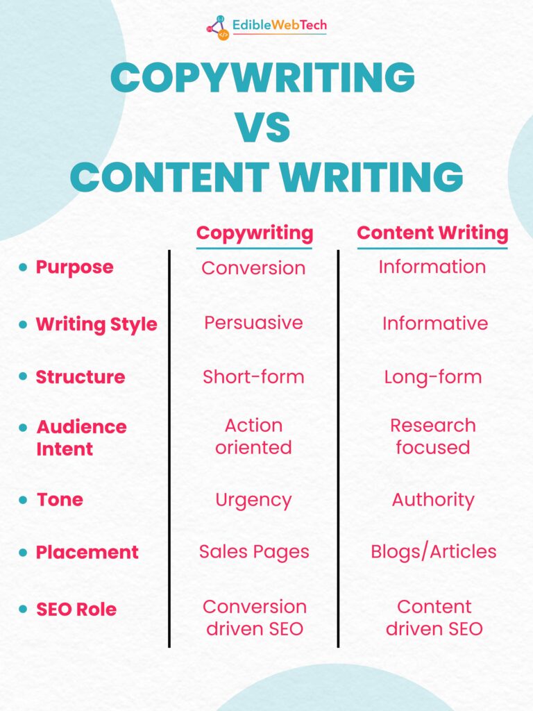 Copywriting vs. Content Writing