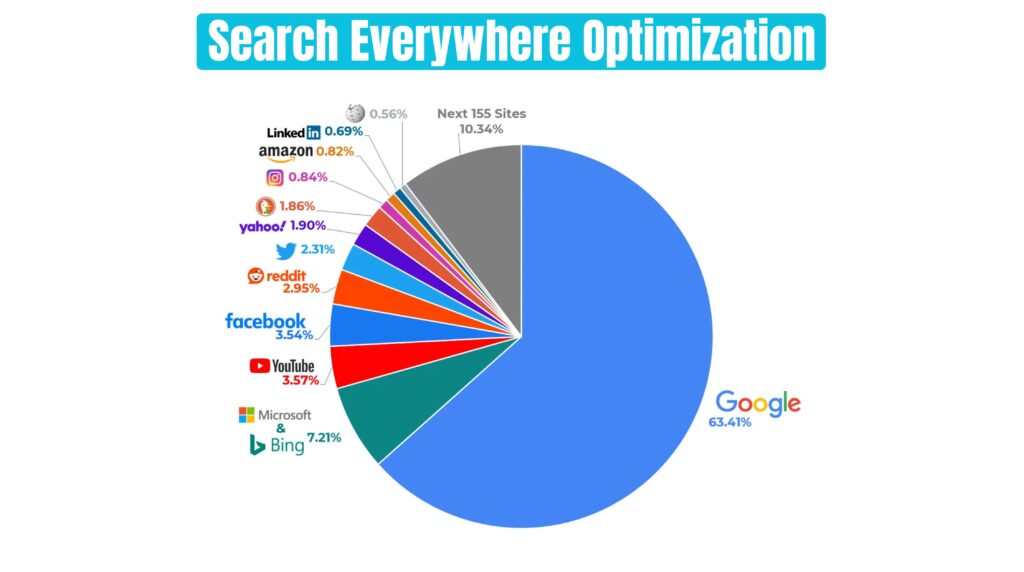 search everywhere optimization