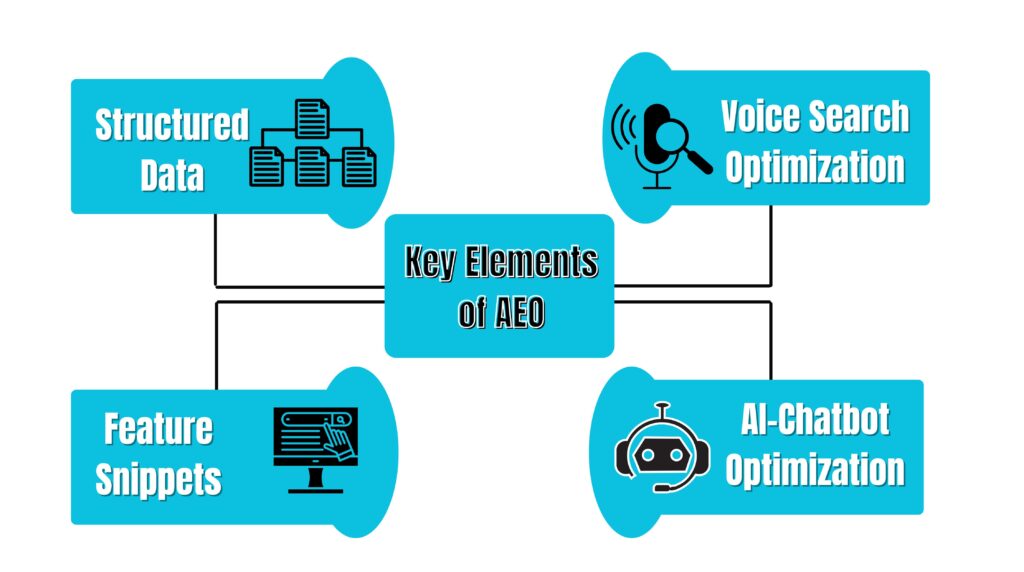 Key Elements of Answer Engine Optimization