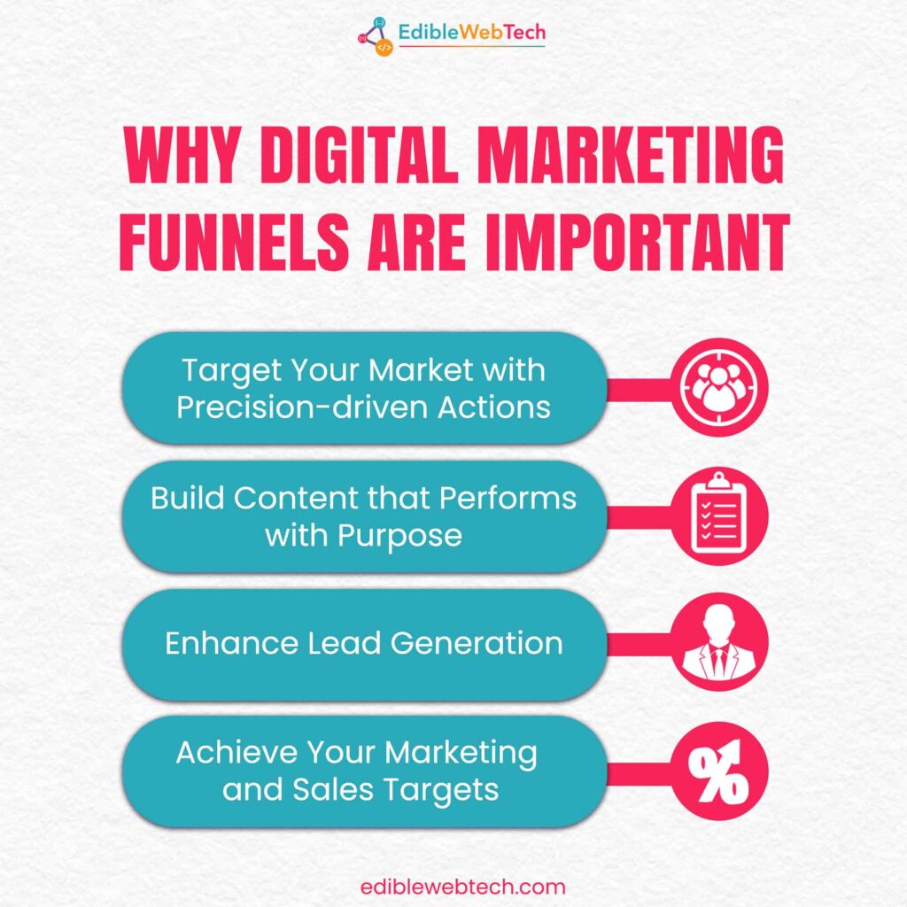 why digital marketing funnels are important