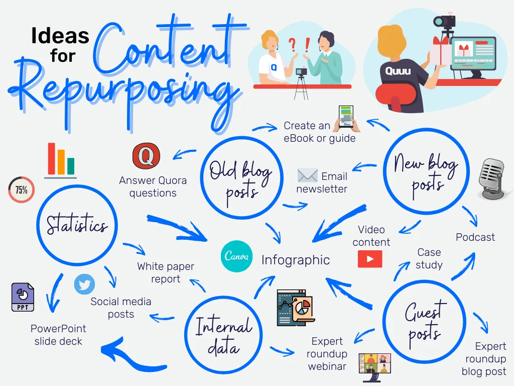 How to repurpose your content