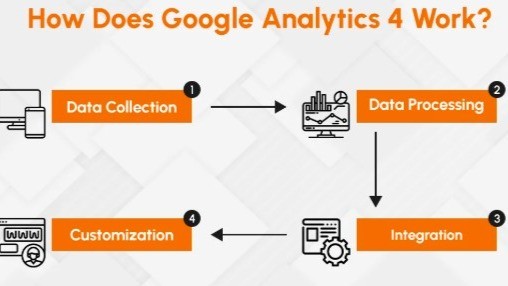 How Google Analytics Works?