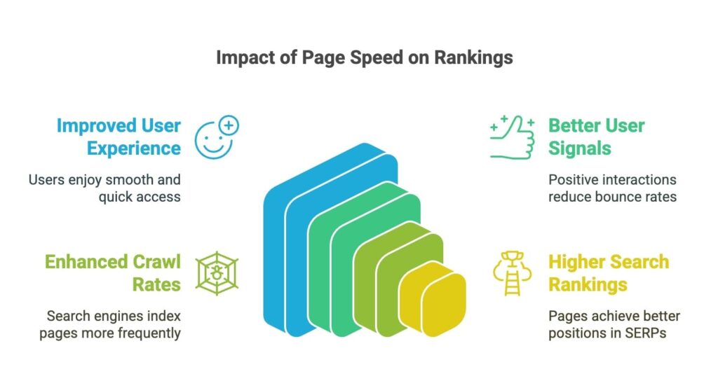 Impact of page speed on rankings