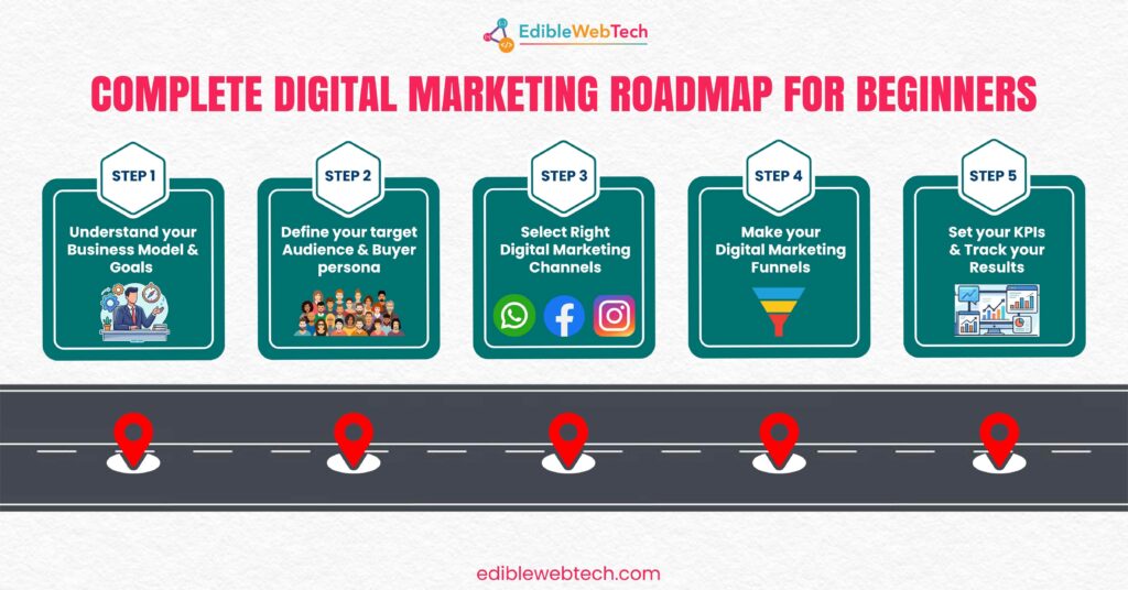 Digital Marketing Roadmap for Beginners
