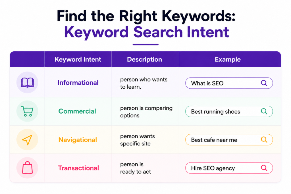 keyword search intent