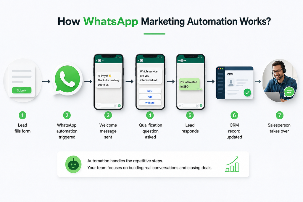 How Does WhatsApp Marketing Automation Work?