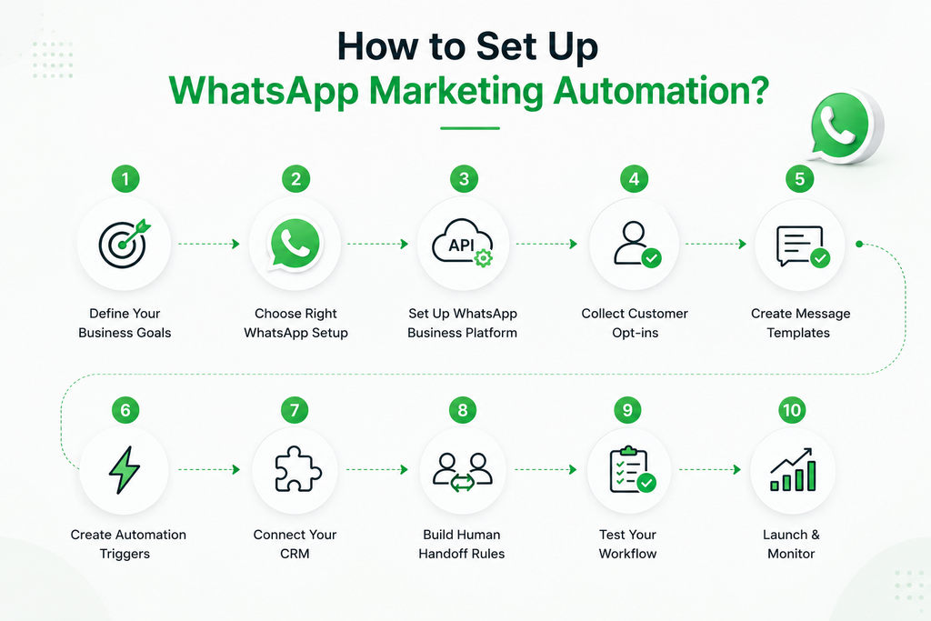 How to Set Up WhatsApp Marketing Automation